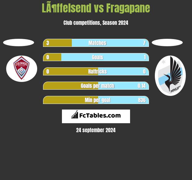 LÃ¶ffelsend vs Fragapane h2h player stats