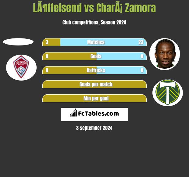 LÃ¶ffelsend vs CharÃ¡ Zamora h2h player stats