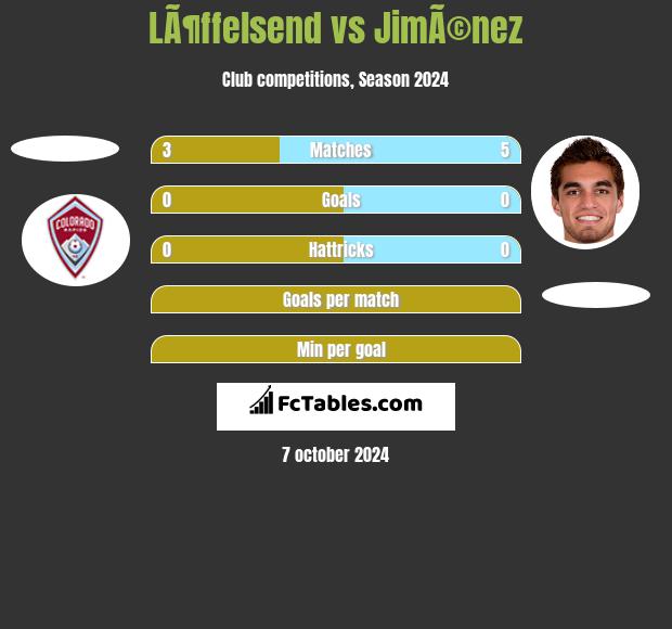 LÃ¶ffelsend vs JimÃ©nez h2h player stats