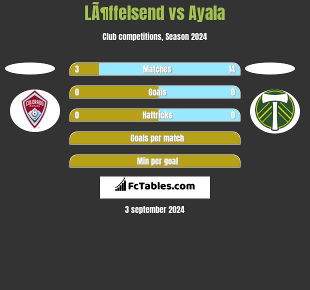 LÃ¶ffelsend vs Ayala h2h player stats