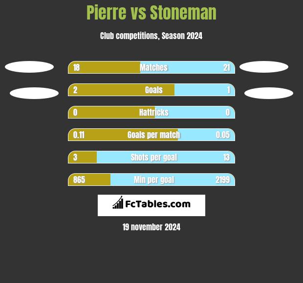 Pierre vs Stoneman h2h player stats