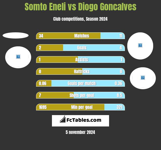 Somto Eneli vs Diogo Goncalves h2h player stats