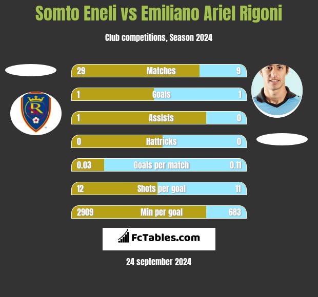 Somto Eneli vs Emiliano Ariel Rigoni h2h player stats