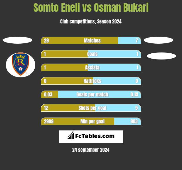 Somto Eneli vs Osman Bukari h2h player stats