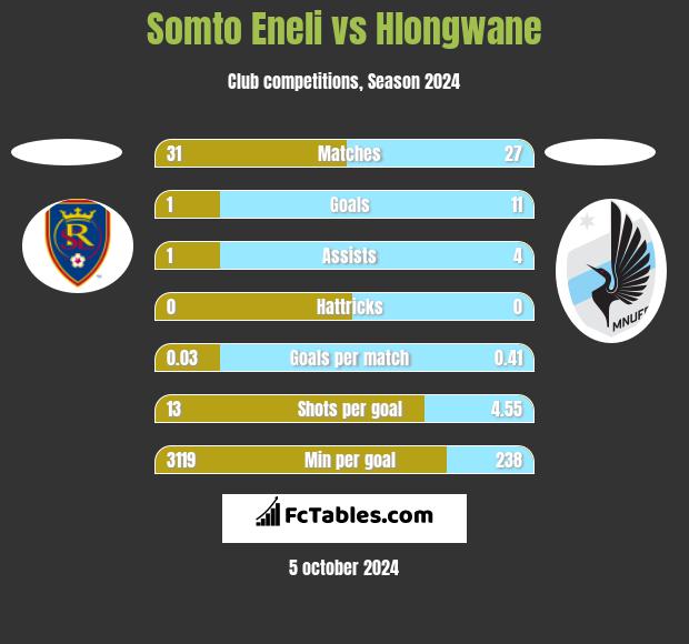 Somto Eneli vs Hlongwane h2h player stats