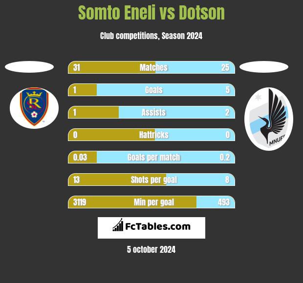 Somto Eneli vs Dotson h2h player stats