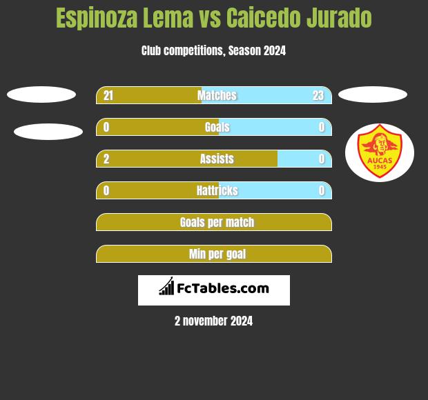 Espinoza Lema vs Caicedo Jurado h2h player stats