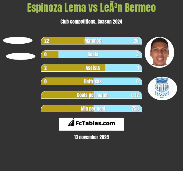 Espinoza Lema vs LeÃ³n Bermeo h2h player stats