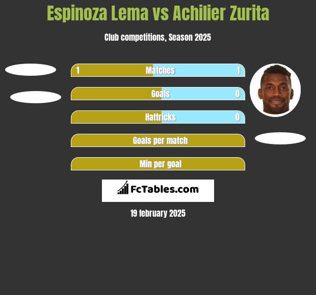 Espinoza Lema vs Achilier Zurita h2h player stats