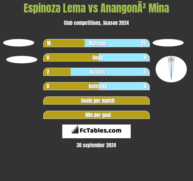 Espinoza Lema vs AnangonÃ³ Mina h2h player stats