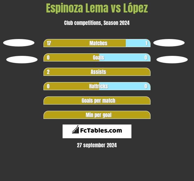 Espinoza Lema vs López h2h player stats