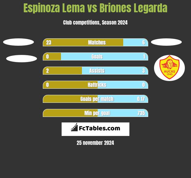 Espinoza Lema vs Briones Legarda h2h player stats