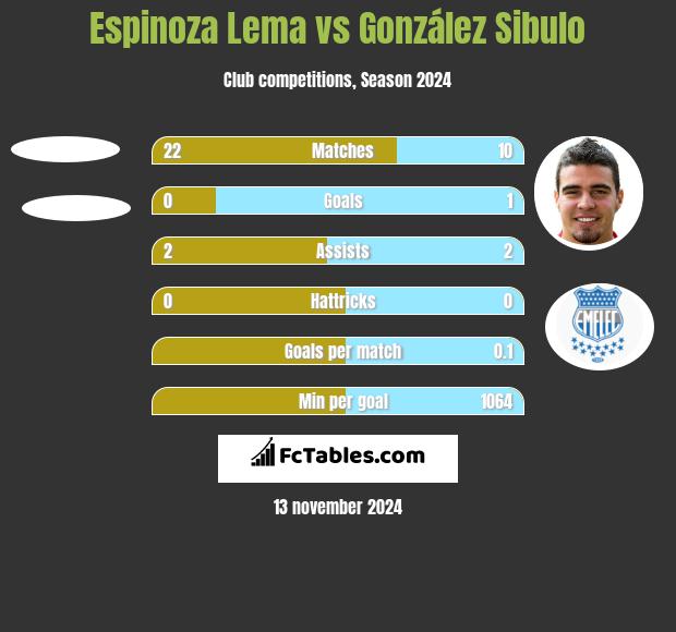 Espinoza Lema vs González Sibulo h2h player stats