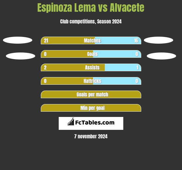 Espinoza Lema vs Alvacete h2h player stats