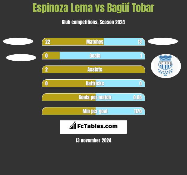 Espinoza Lema vs Bagüí Tobar h2h player stats