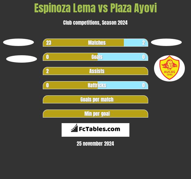 Espinoza Lema vs Plaza Ayovi h2h player stats