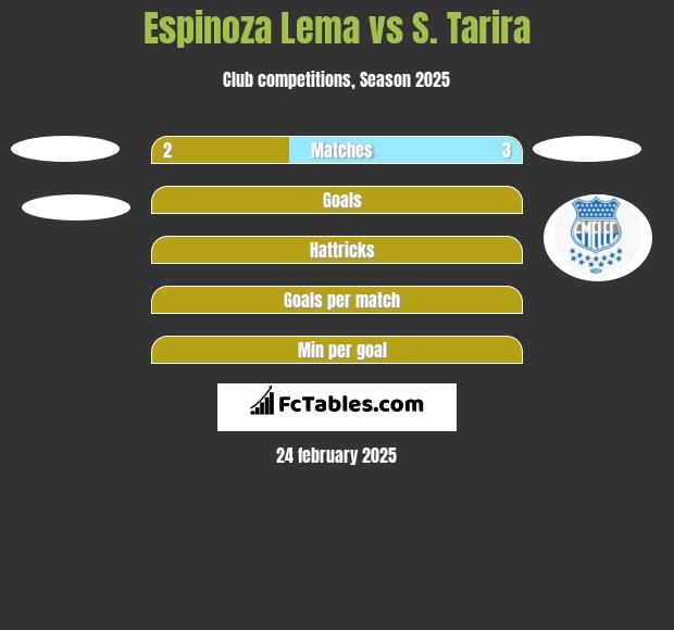 Espinoza Lema vs S. Tarira h2h player stats