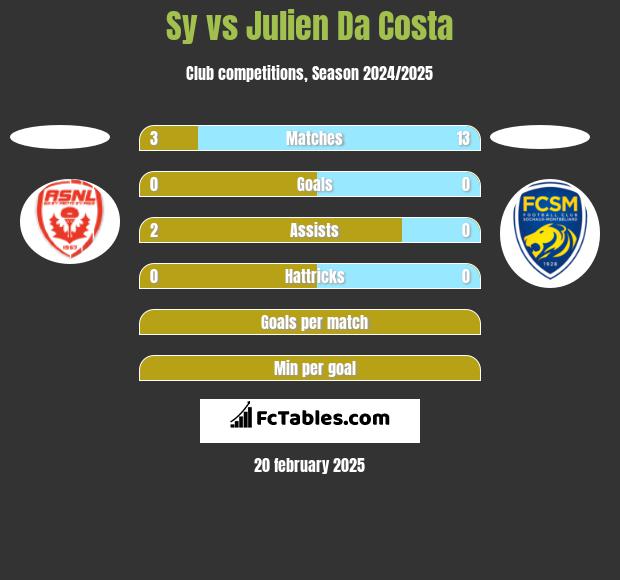 Sy vs Julien Da Costa h2h player stats