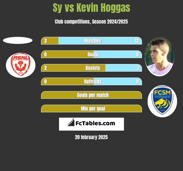 Sy vs Kevin Hoggas h2h player stats