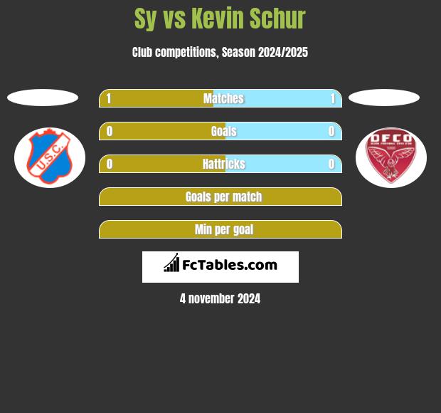 Sy vs Kevin Schur h2h player stats