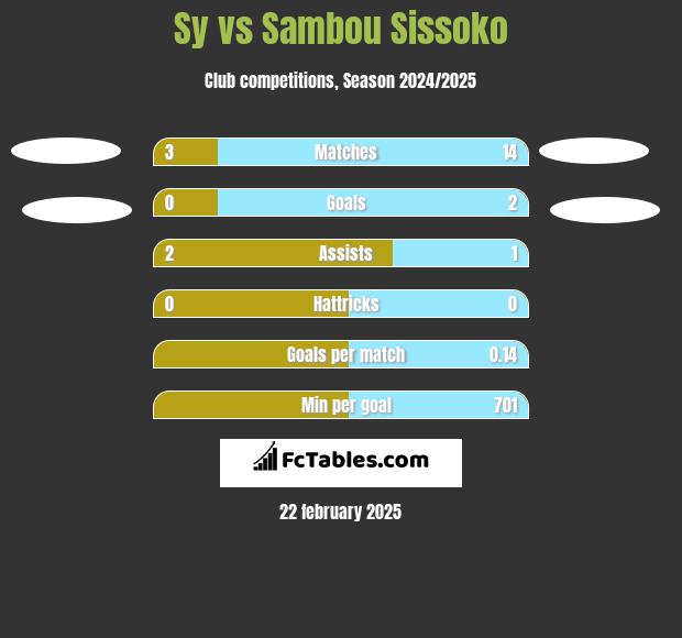 Sy vs Sambou Sissoko h2h player stats