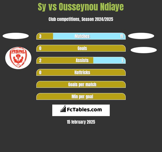 Sy vs Ousseynou Ndiaye h2h player stats