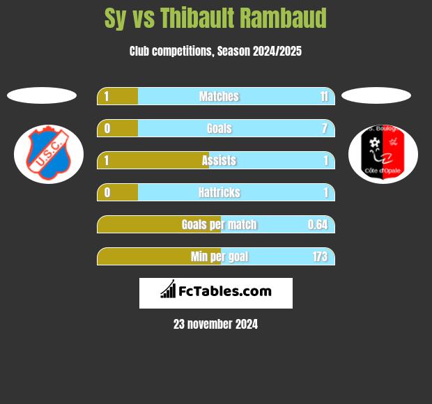 Sy vs Thibault Rambaud h2h player stats