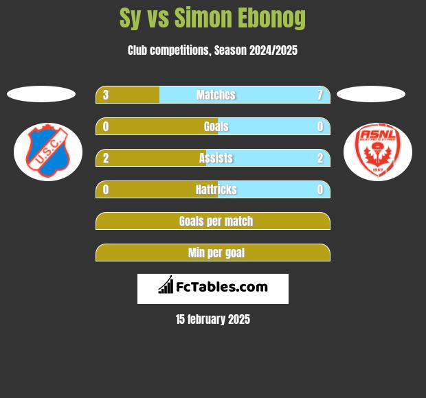 Sy vs Simon Ebonog h2h player stats