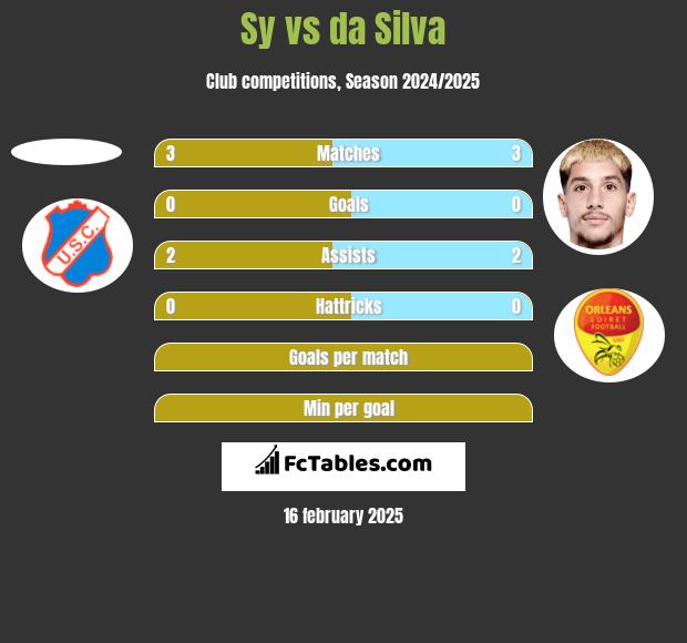 Sy vs da Silva h2h player stats