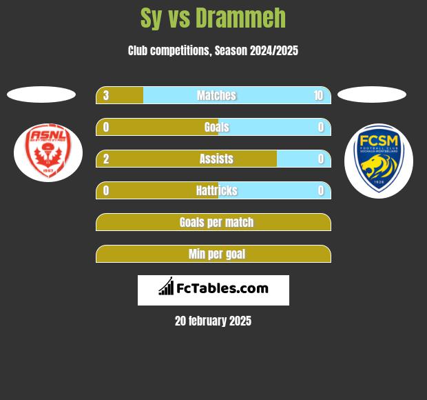 Sy vs Drammeh h2h player stats