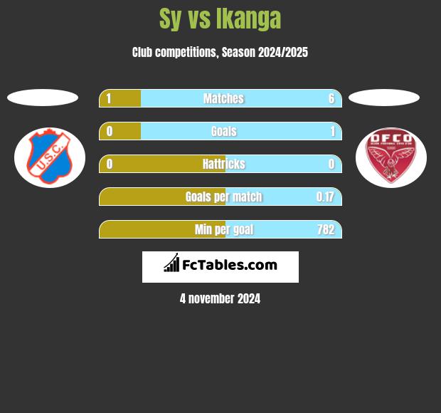 Sy vs Ikanga h2h player stats