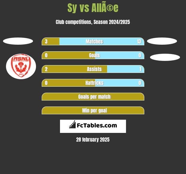 Sy vs AllÃ©e h2h player stats