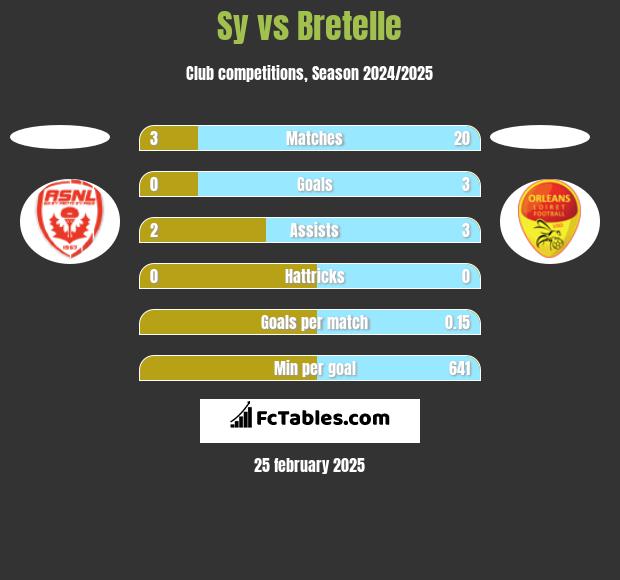 Sy vs Bretelle h2h player stats