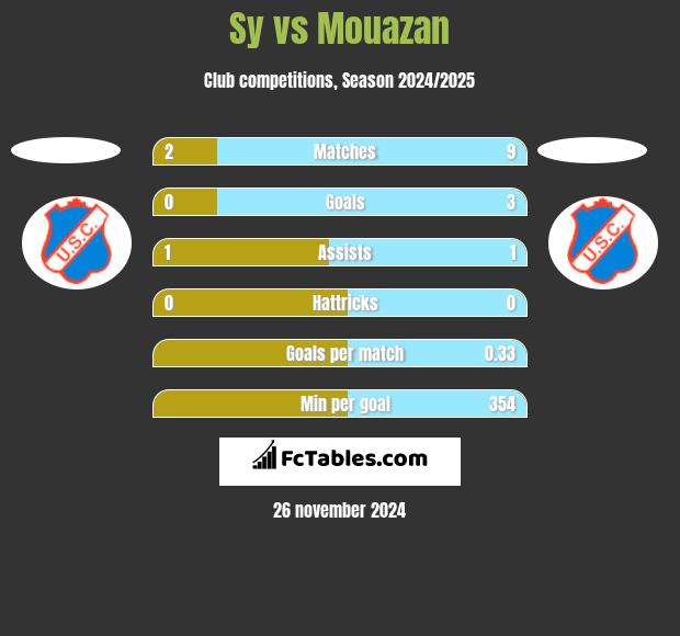 Sy vs Mouazan h2h player stats