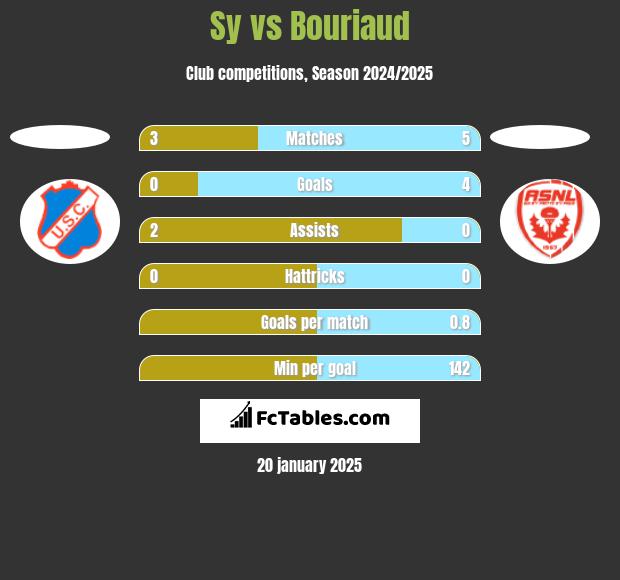 Sy vs Bouriaud h2h player stats