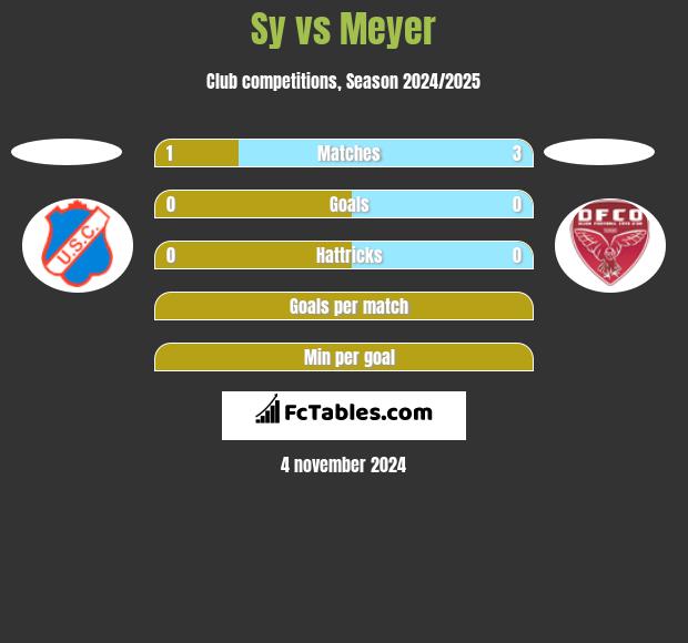 Sy vs Meyer h2h player stats