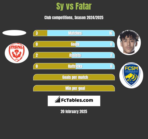 Sy vs Fatar h2h player stats