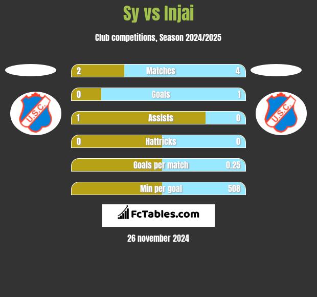 Sy vs Injai h2h player stats