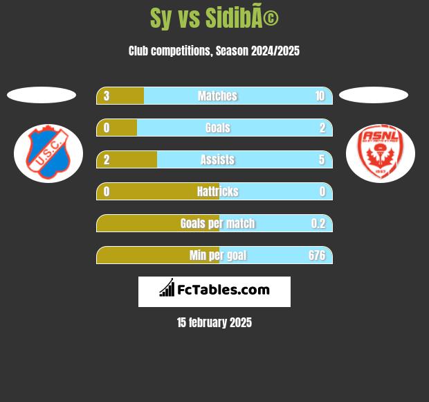 Sy vs SidibÃ© h2h player stats