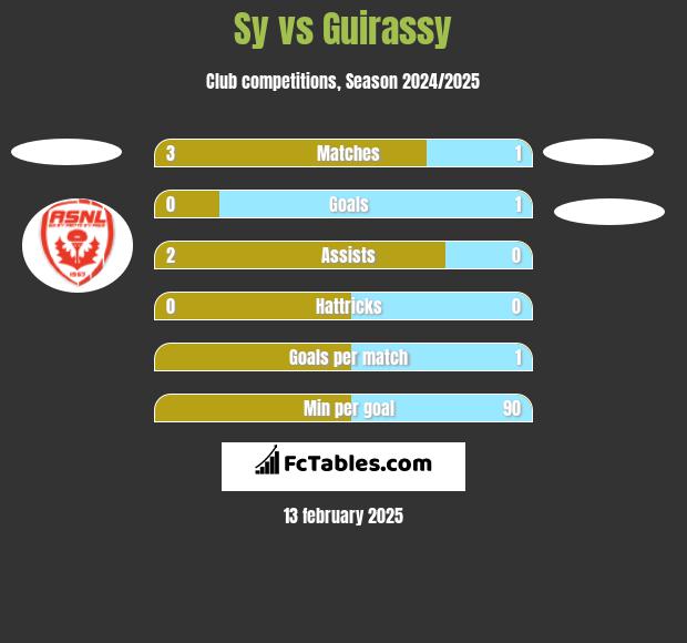 Sy vs Guirassy h2h player stats