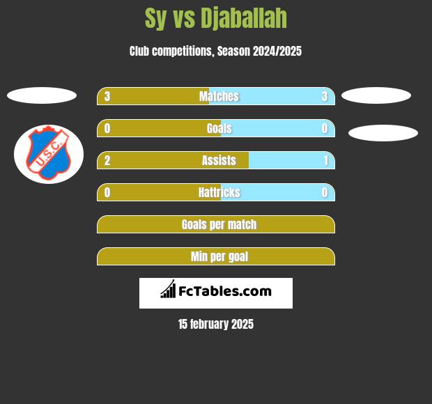 Sy vs Djaballah h2h player stats