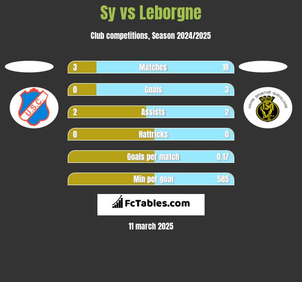 Sy vs Leborgne h2h player stats