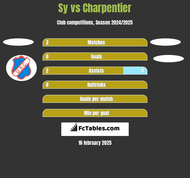 Sy vs Charpentier h2h player stats