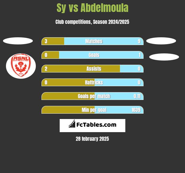 Sy vs Abdelmoula h2h player stats