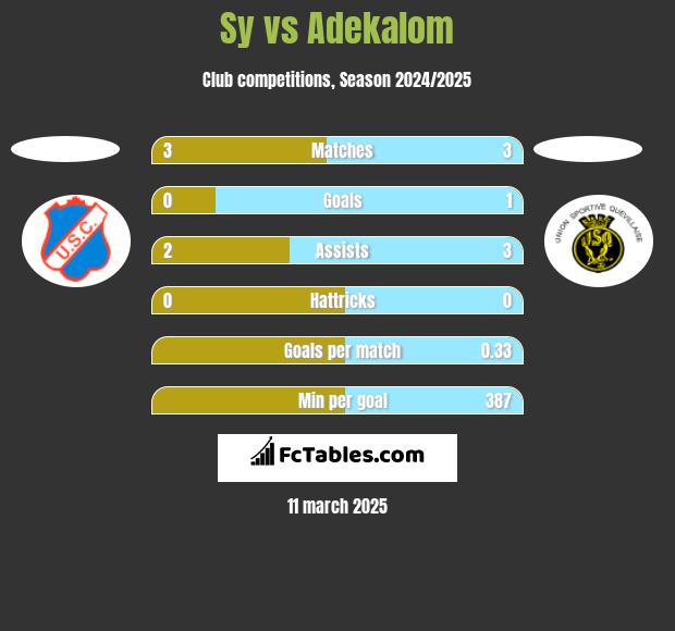 Sy vs Adekalom h2h player stats