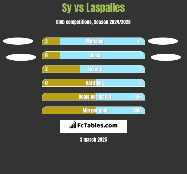 Sy vs Laspalles h2h player stats