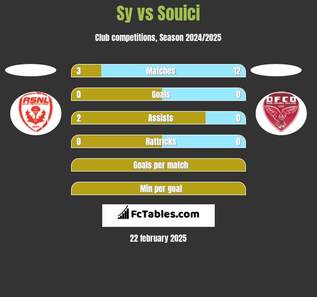 Sy vs Souici h2h player stats