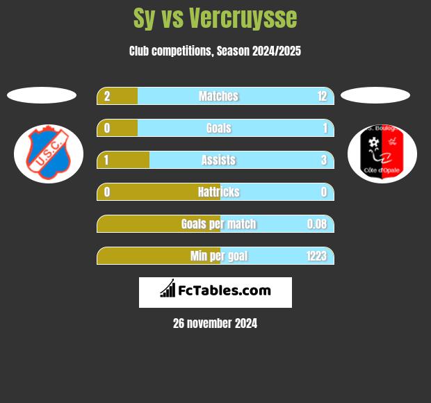 Sy vs Vercruysse h2h player stats