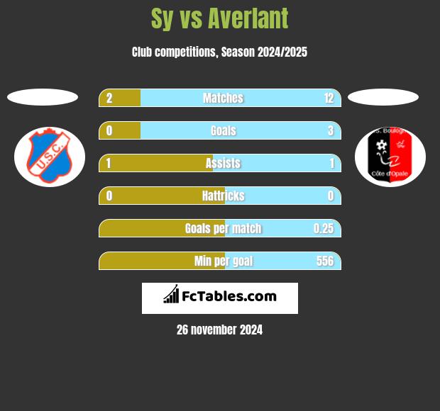 Sy vs Averlant h2h player stats