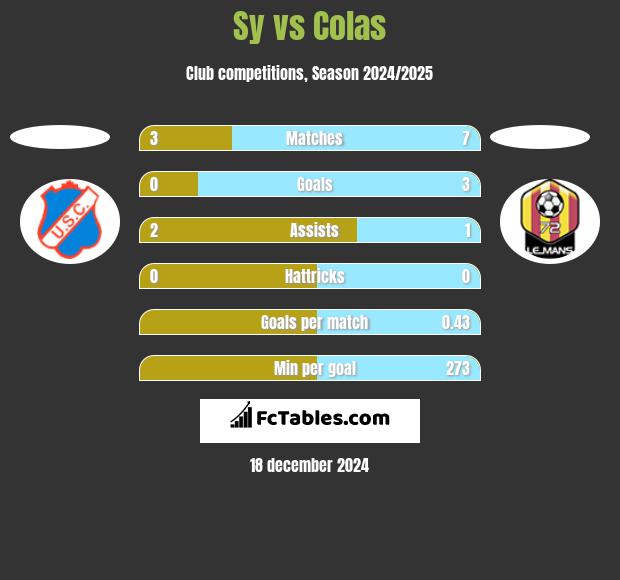 Sy vs Colas h2h player stats